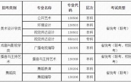 河北科技学院艺术类专业有哪些？