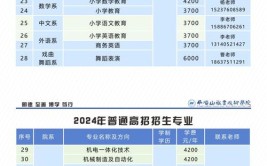 2024平顶山文化艺术职业学院学费多少钱一年