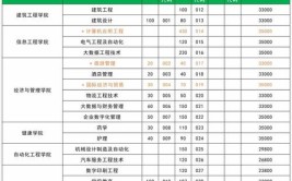 广州科技职业技术大学艺术类专业有哪些？