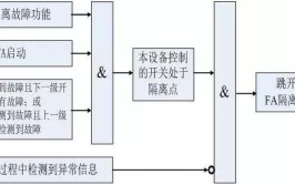 甘肃首个配电自动化全自愈FA功能在兰州配电网投运(自愈配电故障供电自动化)