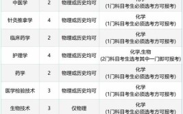 2024年海南医学院开设了哪些专业