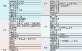 新高考纺织品设计专业选科要求