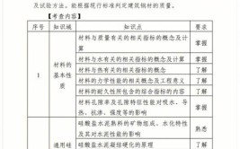 关于职称建筑类专业建筑设计中级水平测试备考大纲