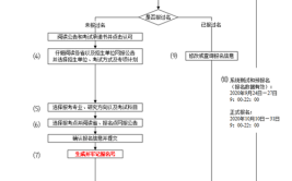 报名西南民族大学在职研究生报考有什么流程？