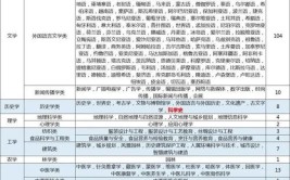 新高考建筑经济信息化管理专业选科要求