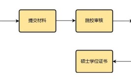 免联考国际硕士流程有哪些