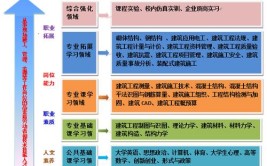 技校建筑专业主要学什么