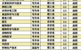 吉林农业科技学院中外合作办学专业有哪些？