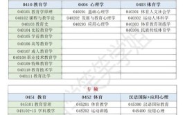 教育学专业考研哪些学校难度比较低