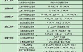 一级注册建筑师和注册规划师那个证书含金量高