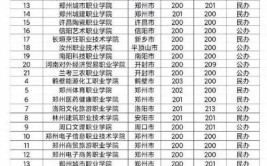 2024河南200分左右公办大专学校