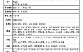 电气自动化工程师考什么证比较好 电气自动化工程师证考取流程