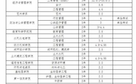 工程管理非全日制研究生有哪些学校