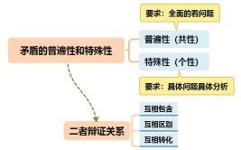 普遍性和尤其性是矛盾的什么属性