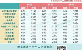 重磅2020年华南理工大学广州学院广东省文史类理工类投档分数线公布