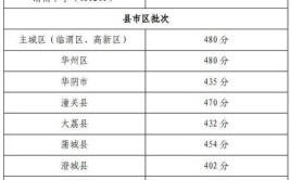 中考分数线什么时候公布