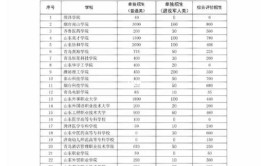 烟台南山学院2023年在内蒙古各专业招生人数