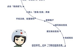 空军招飞流程是什么?