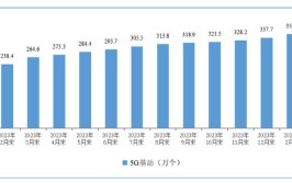 成都积极推动5G发展 双流区7月底实现部分区域5G覆盖(双流产业产业发展基站领域)