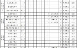 2024成都职业技术学院高职单招专业及计划