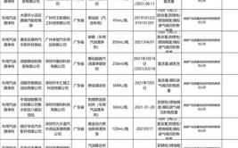 3M、道达尔都被点名，快看你有没踩雷(抽查不合格你有达尔汽车用品)