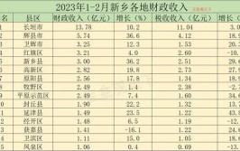 大方第10，新洋第35(纳税年长长垣万元亿元)