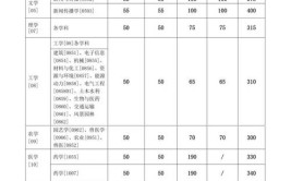 复旦同济上交大公布2024年硕士研究生复试线看工学哪个更强