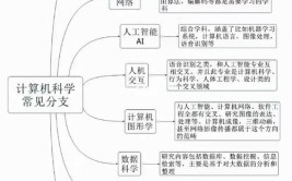 2024计算机科学与技术就业方向