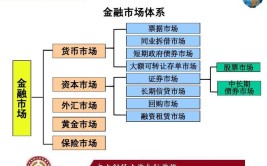 金融市场包括什么