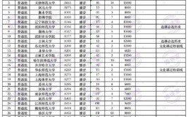 2024播音主持专业大学录取分数线预测