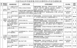 最新公布！2022年大连市政府重点民生实事项目(项目单位责任管委会内容)