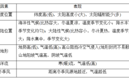 影响气温的五大因素有哪些