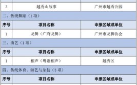 「喜讯」咱乐至7个项目入选市级非遗代表项目！快来看看是哪些！(项目市级快来文化遗产申报)