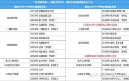 2024重庆大学研究生报考条件