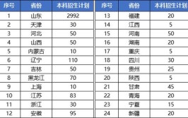 青岛恒星科技学院2023年在内蒙古各专业招生人数