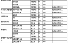 滇西科技师范学院有哪些专业？