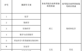 2024年兰州大学强基计划招生专业有哪些