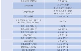 注册安全工程师培训机构费用要多少