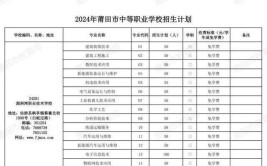 2024年福建省公办中职学校拟招生专业省属 一