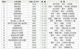 住在杭州市余杭区这些小区的人要发财了余杭8月小区涨价排行榜