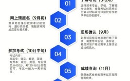 成人高考测绘工程专业就业前景附报考院校流程