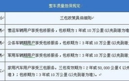 家用汽车产品修理更换退货责任规定(三包汽车产品消费者更换退货)