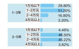 国际金融专业工资多少钱一个月