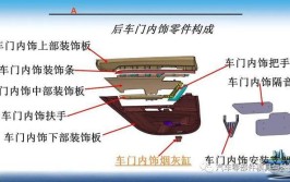 汽车内外饰结构讲解03(结构讲解汽车扶手板本)