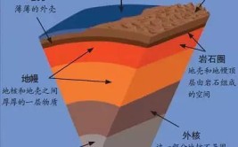 地球分层结构