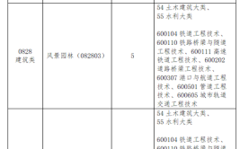 南昌工程学院2023年专升本考试退役士兵免试考查录取办法