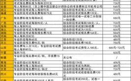 新疆2023年自学考试报名费一科是多少钱