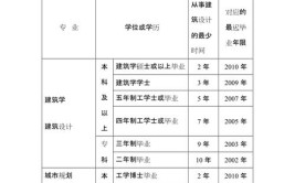 报考注册建筑师的条件