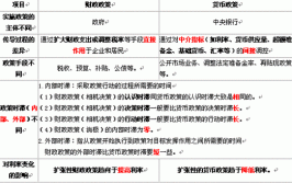 货币政策和财政政策的区别是什么