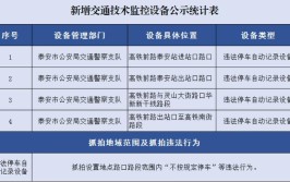 注意了！沁阳市新增道路电子监控设备设置地点的公告(交叉口抓拍设置道路监控设备)